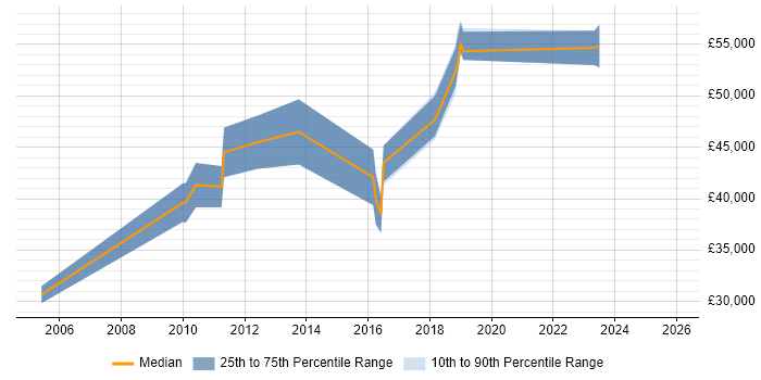 Salary distribution trend for jobs in Northampton citing ISO/IEC 27002 (supersedes ISO/IEC 17799)