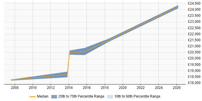 Salary distribution trend for IT Assistant job vacancies in Northampton