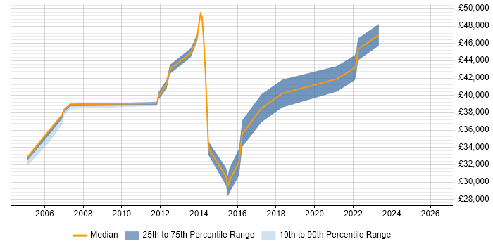 Salary distribution trend for IT Business Analyst job vacancies in Northampton