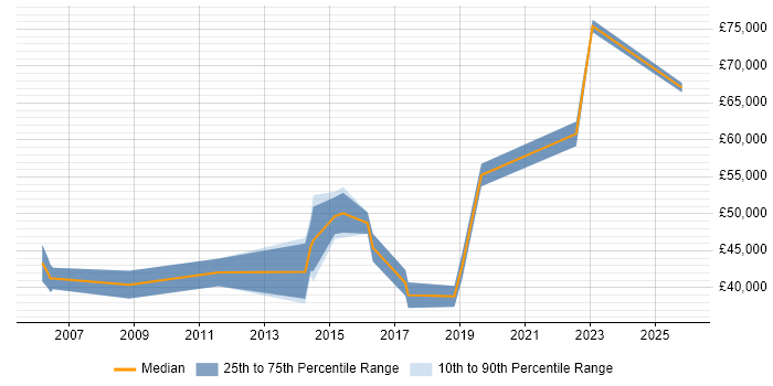 Salary distribution trend for IT Infrastructure Manager job vacancies in Northampton