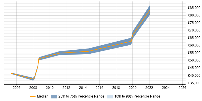 Salary distribution trend for IT Operations Manager job vacancies in Northampton