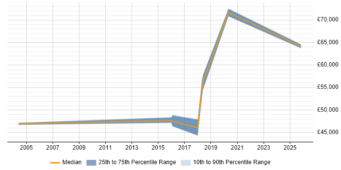 Salary distribution trend for IT Security Manager job vacancies in Northampton