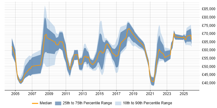 Salary distribution trend for jobs in Northampton citing IT Strategy