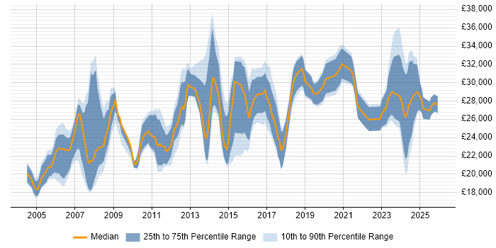 Salary distribution trend for IT Support job vacancies in Northampton