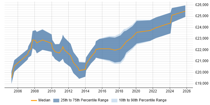 Salary distribution trend for IT Technician job vacancies in Northampton