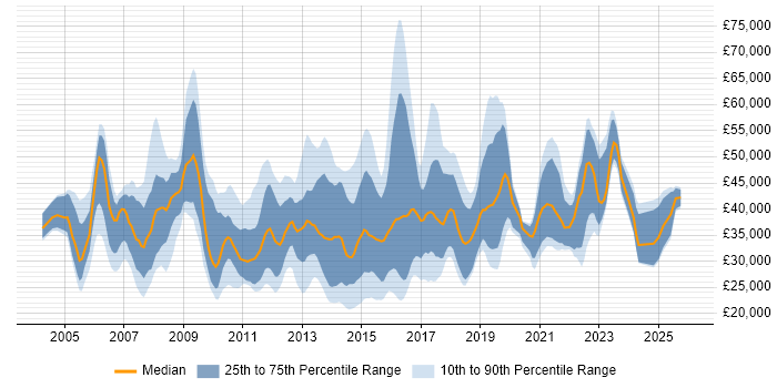 Salary distribution trend for jobs in Northampton citing ITIL