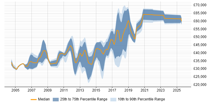 Salary distribution trend for Java Developer job vacancies in Northampton