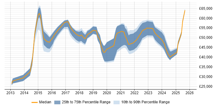 Salary distribution trend for jobs in Northampton citing JIRA
