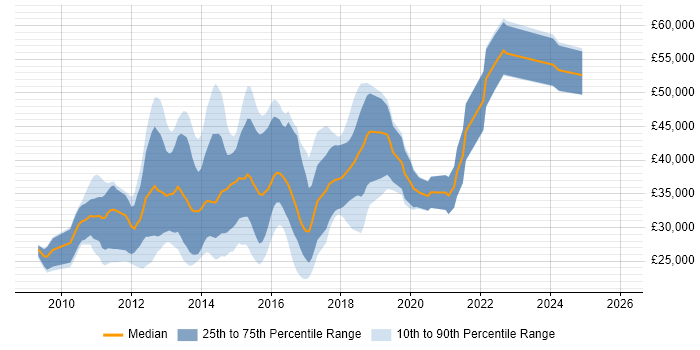 Salary distribution trend for jobs in Northampton citing jQuery