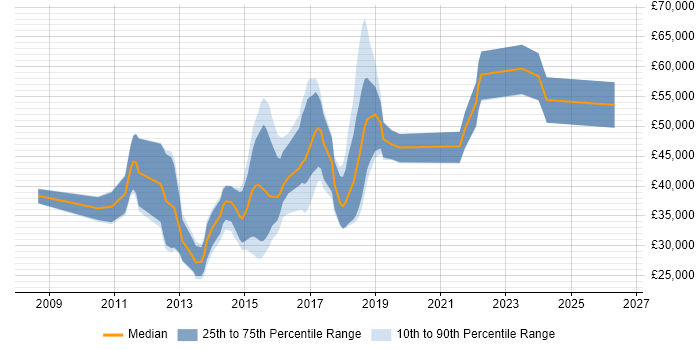 Salary distribution trend for jobs in Northampton citing JSON