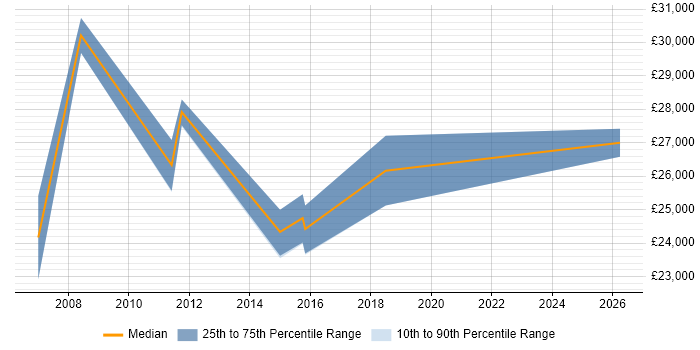 Salary distribution trend for Junior Consultant job vacancies in Northampton