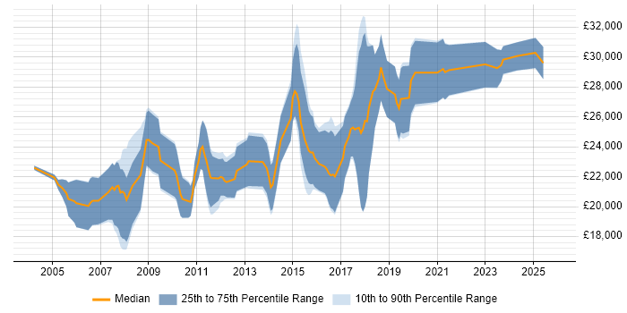 Salary distribution trend for Junior Developer job vacancies in Northampton
