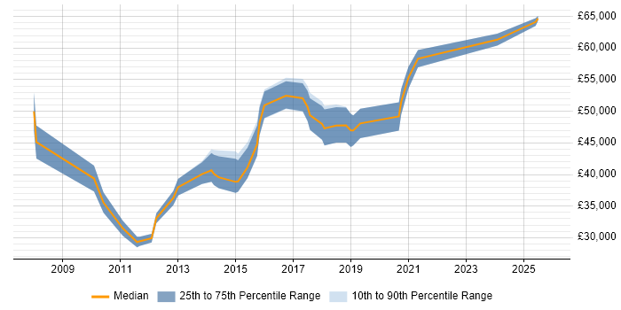 Salary distribution trend for jobs in Northampton citing Juniper