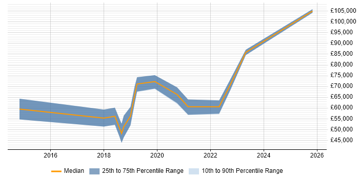 Salary distribution trend for jobs in Northampton citing Kafka