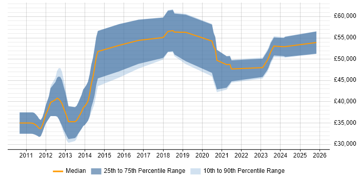 Salary distribution trend for jobs in Northampton citing Kanban