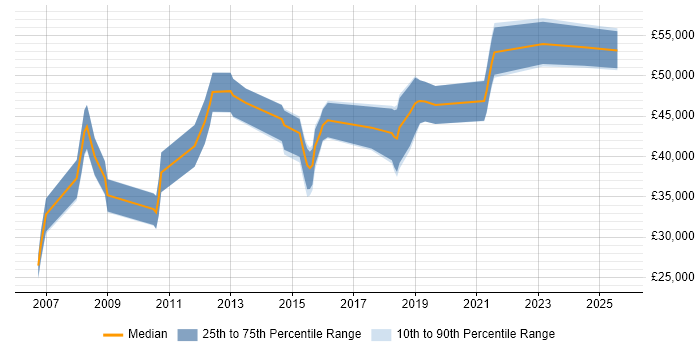 Salary distribution trend for jobs in Northampton citing Knowledge Transfer Salary distribution trend for jobs in Northampton citing Knowledge Transfer