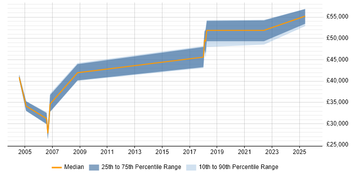 Salary distribution trend for jobs in Northampton citing Korn