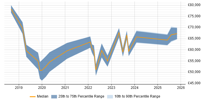Salary distribution trend for jobs in Northampton citing Kubernetes