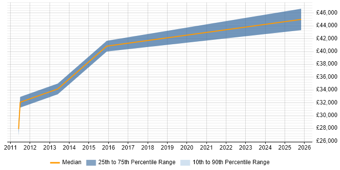 Salary distribution trend for LAN Engineer job vacancies in Northampton