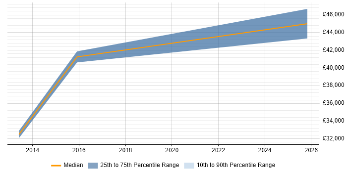 Salary distribution trend for LAN/WAN Engineer job vacancies in Northampton