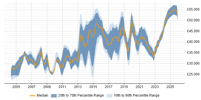 Salary distribution trend for jobs in Northampton citing LAN