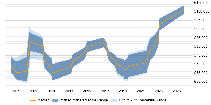 Salary distribution trend for Lead Architect job vacancies in Northampton