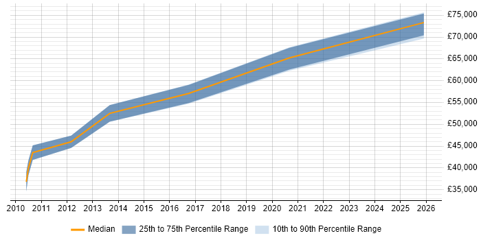 Salary distribution trend for Lead Software Developer job vacancies in Northampton