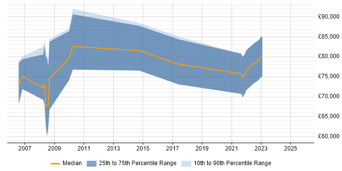 Salary distribution trend for Lead Solutions Architect job vacancies in Northampton