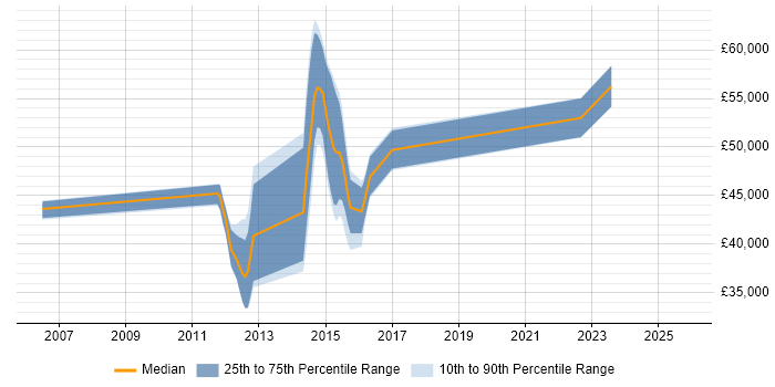 Salary distribution trend for jobs in Northampton citing Lean Six Sigma