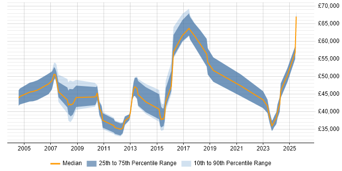 Salary distribution trend for jobs in Northampton citing Legacy Systems