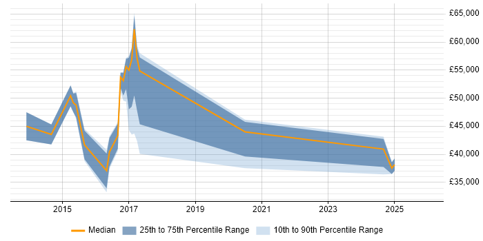 Salary distribution trend for jobs in Northampton citing LESS