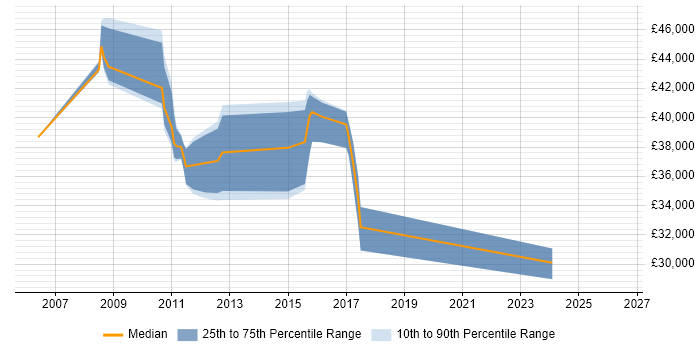 Salary distribution trend for Linux Support job vacancies in Northampton