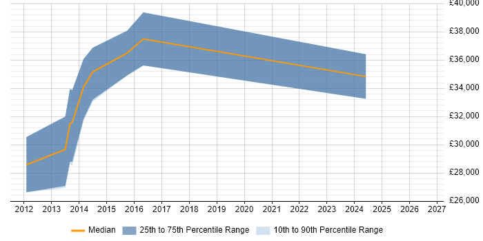 Salary distribution trend for Magento Developer job vacancies in Northampton