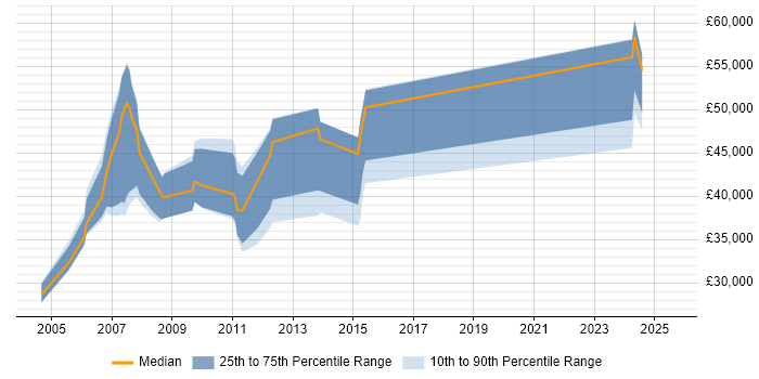 Salary distribution trend for Marketing Manager job vacancies in Northampton