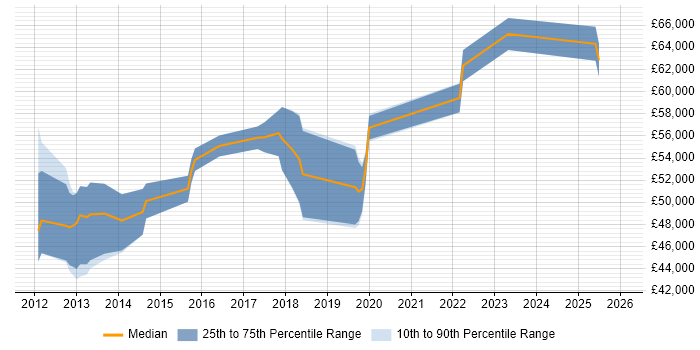 Salary distribution trend for jobs in Northampton citing Maven