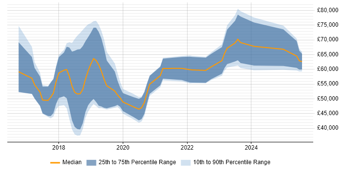 Salary distribution trend for jobs in Northampton citing Microservices Salary distribution trend for jobs in Northampton citing Microservices