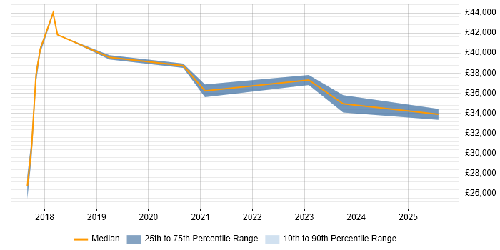 Salary distribution trend for Microsoft 365 Engineer job vacancies in Northampton