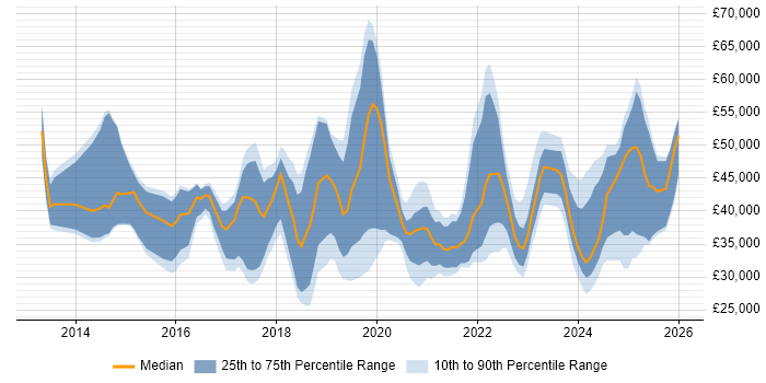 Salary distribution trend for jobs in Northampton citing Microsoft 365