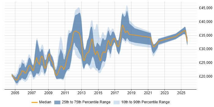 Salary distribution trend for jobs in Northampton citing Microsoft Certified Professional