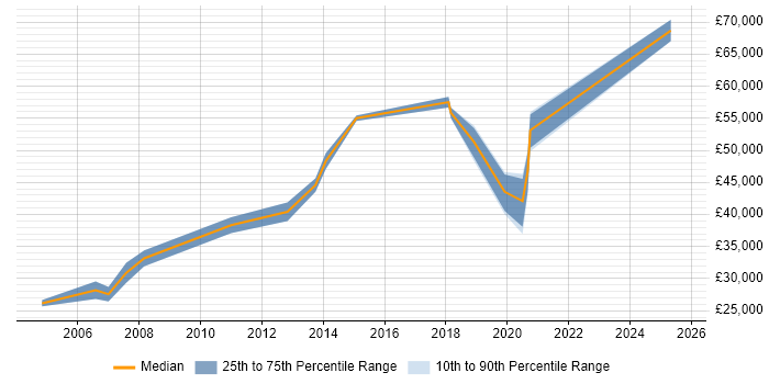 Salary distribution trend for Microsoft Developer job vacancies in Northampton