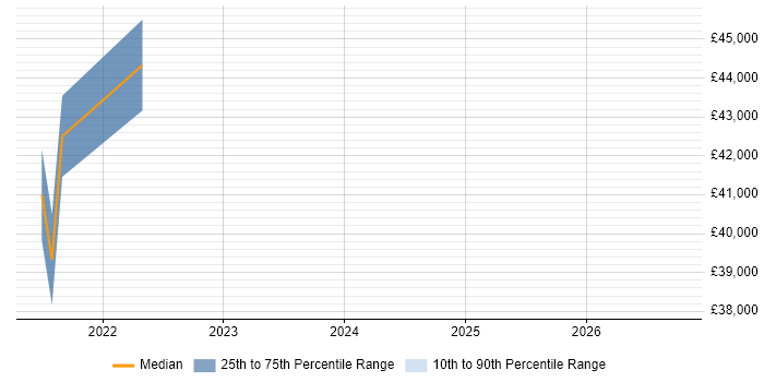 Salary distribution trend for jobs in Northampton citing Microsoft Graph