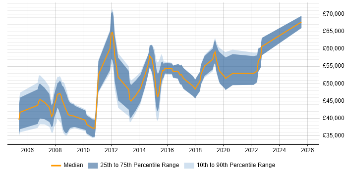 Salary distribution trend for jobs in Northampton citing Middleware