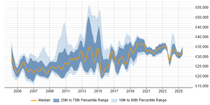 Salary distribution trend for jobs in Northampton citing Microsoft Office