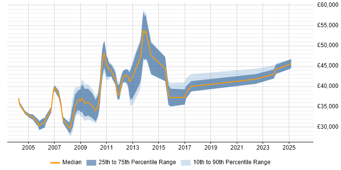 Salary distribution trend for jobs in Northampton citing Microsoft Project