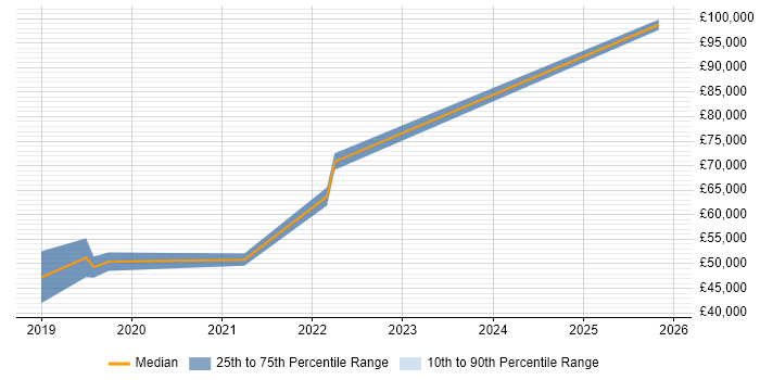 Salary distribution trend for jobs in Northampton citing MuleSoft