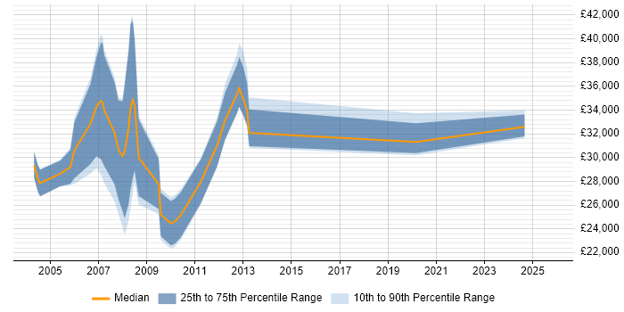 Salary distribution trend for jobs in Northampton citing Multimedia