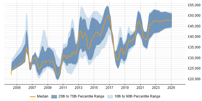 Salary distribution trend for jobs in Northampton citing MySQL