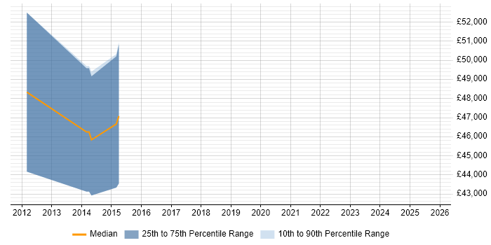 Salary distribution trend for Network Infrastructure Manager job vacancies in Northampton