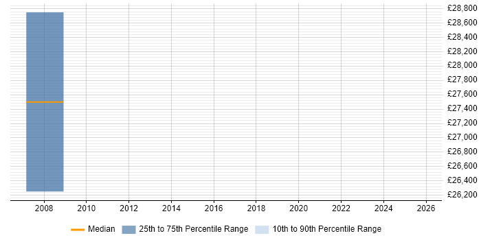 Salary distribution trend for Network Operations Engineer job vacancies in Northampton
