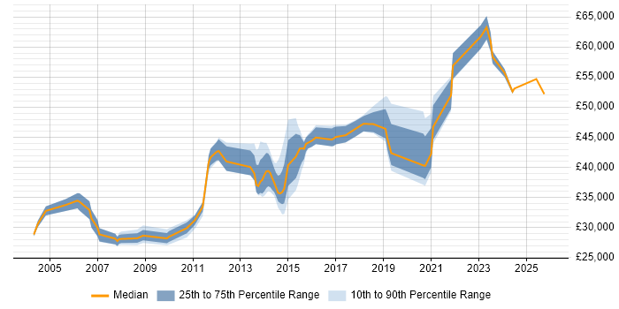 Salary distribution trend for jobs in Northampton citing Network Security